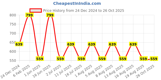 myntra.com max Women Denim Shorts max Price History Graph from 24 Dec 2024 to 25 Oct 2025