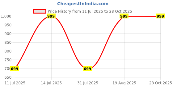 myntra.com max Women Denim Shorts max Price History Graph from 11 Jul 2025 to 28 Oct 2025