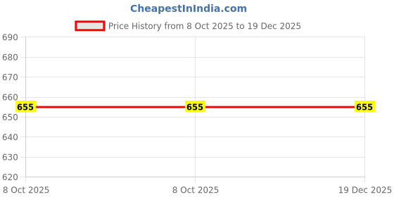 myntra.com max Women Embellished One Toe Flats max Price History Graph from 8 Oct 2025 to 18 Dec 2025