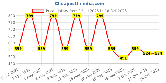 myntra.com max Women Embellished Open Toe Flats with Bows max Price History Graph from 12 Jul 2025 to 18 Oct 2025