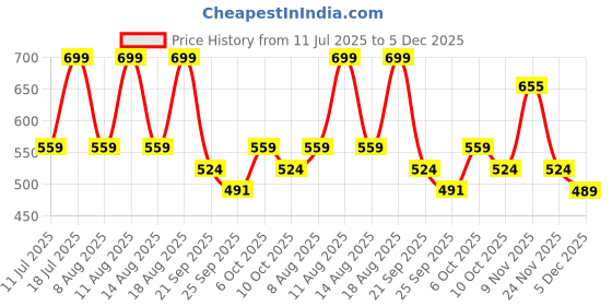myntra.com max Women Embellished Open Toe Flats with Bows max Price History Graph from 11 Jul 2025 to 5 Dec 2025