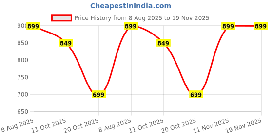 myntra.com max Women Embroidered Mirror Work Kurta max Price History Graph from 8 Aug 2025 to 19 Nov 2025