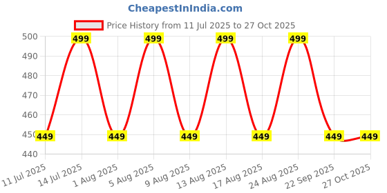 myntra.com max Women Embroidered Scarf max Price History Graph from 11 Jul 2025 to 27 Oct 2025