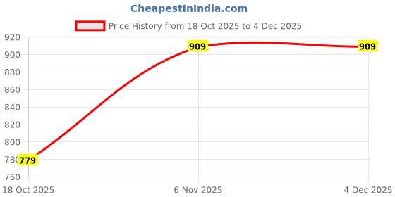 myntra.com max Women Ethnic Motifs Embroidered Regular Thread Work Kurta with Trousers max Price History Graph from 18 Oct 2025 to 4 Dec 2025