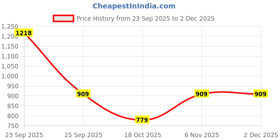 myntra.com max Women Ethnic Motifs Printed Mandarin Collar A-Line Kurta with Trousers max Price History Graph from 23 Sep 2025 to 1 Dec 2025