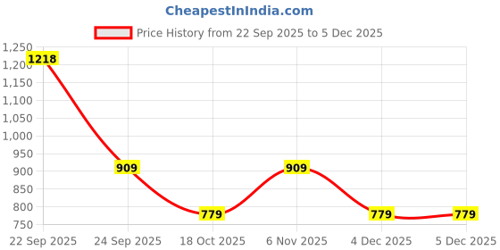 myntra.com max Women Ethnic Motifs Printed Regular Kurta with Trousers max Price History Graph from 22 Sep 2025 to 4 Dec 2025