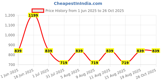myntra.com max Women Flared Fit Mid-Rise Heavy Fade Jeans max Price History Graph from 1 Jun 2025 to 26 Oct 2025