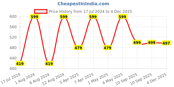 myntra.com max Women Flared Palazzos max Price History Graph from 17 Jul 2024 to 4 Dec 2025