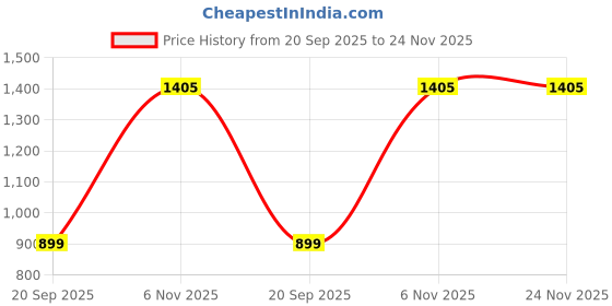 myntra.com max Women Floral Embroidered Sequinned A-Line Kurta With Trousers max Price History Graph from 20 Sep 2025 to 24 Nov 2025