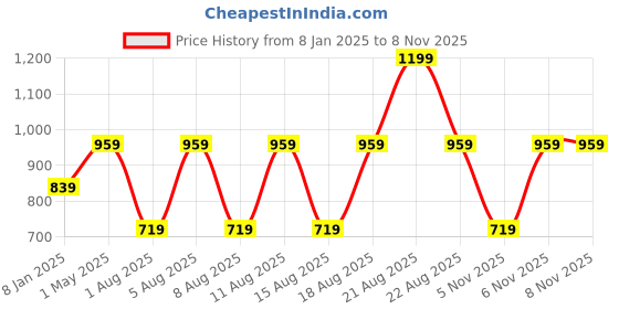 myntra.com max Women Floral Polyester Longline Tailored Jacket Embroidered max Price History Graph from 8 Jan 2025 to 7 Nov 2025