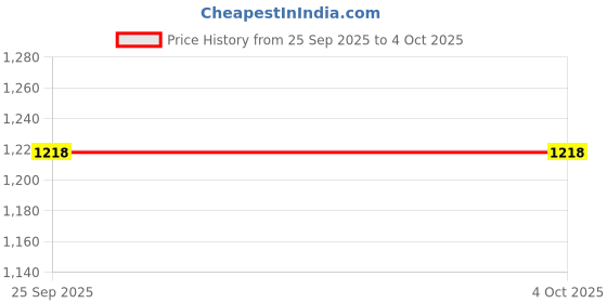 myntra.com max Women Floral Printed A-Line Kurta with Trousers max Price History Graph from 25 Sep 2025 to 4 Oct 2025