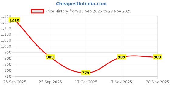 myntra.com max Women Floral Printed Mandarin Collar Regular Kurta with Trousers max Price History Graph from 23 Sep 2025 to 27 Nov 2025