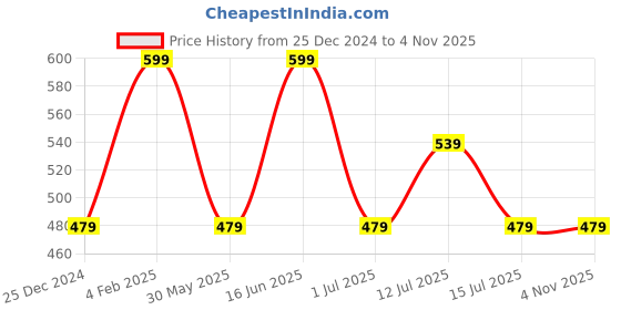 myntra.com max Women Floral Printed Mid-Rise Regular Fit Shorts max Price History Graph from 25 Dec 2024 to 3 Nov 2025
