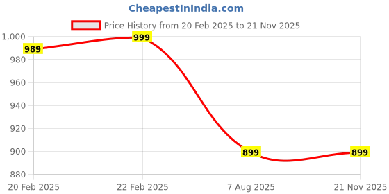 myntra.com max Women Floral Printed Regular Pure Cotton Kurta with Trousers & With Dupatta max Price History Graph from 20 Feb 2025 to 20 Nov 2025