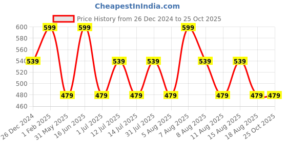 myntra.com max Women Floral Printed Shorts max Price History Graph from 26 Dec 2024 to 25 Oct 2025