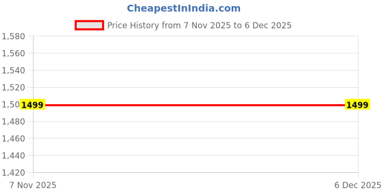 myntra.com max Women Floral Self Design Sleeeless Pullover Sweater max Price History Graph from 7 Nov 2025 to 5 Dec 2025