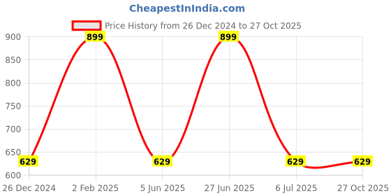 myntra.com max Women Floral Shorts max Price History Graph from 26 Dec 2024 to 27 Oct 2025