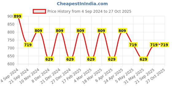 myntra.com max Women Fuchsia Solid Top max Price History Graph from 4 Sep 2024 to 27 Oct 2025