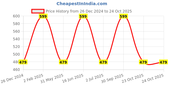 myntra.com max Women Full Coverage Seamless Lightly Padded Sports Bra max Price History Graph from 26 Dec 2024 to 24 Oct 2025