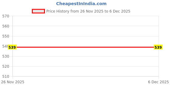 myntra.com max Women Geometric Mirror Work Kurta max Price History Graph from 26 Nov 2025 to 5 Dec 2025