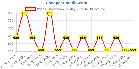 myntra.com max Women Geometric Printed Shirt Collar Top max Price History Graph from 31 May 2025 to 30 Oct 2025