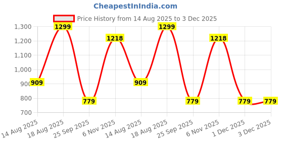 myntra.com max Women Geometric Pritnted V-Neck Thread Work A-Line Kurtas max Price History Graph from 14 Aug 2025 to 3 Dec 2025