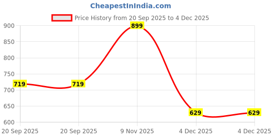 myntra.com max Women Geometric Striped Thread Work Kurta max Price History Graph from 20 Sep 2025 to 4 Dec 2025