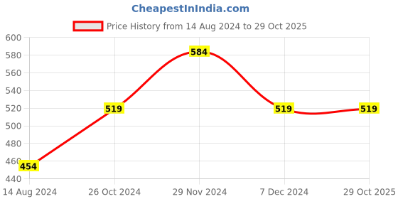 myntra.com max Women Grey Melange & Pink Printed Night suit max Price History Graph from 14 Aug 2024 to 29 Oct 2025