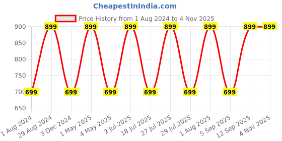 myntra.com max Women Grey Melange & Pink Printed Night suit 100% COTTON max Price History Graph from 1 Aug 2024 to 2 Nov 2025