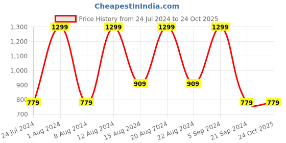 myntra.com max Women Heavy Fade Jeans max Price History Graph from 24 Jul 2024 to 24 Oct 2025