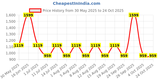 myntra.com max Women Heavy Fade Wide Leg Cotton Cargo-Style Jeans max Price History Graph from 30 May 2025 to 24 Oct 2025
