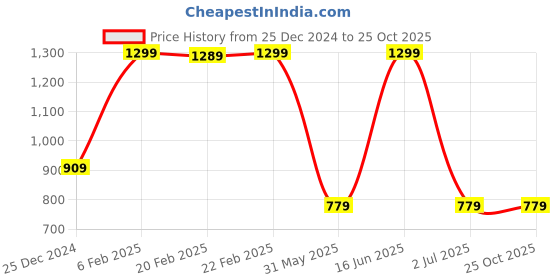 myntra.com max Women High-Rise Pure Cotton Jeans max Price History Graph from 25 Dec 2024 to 25 Oct 2025