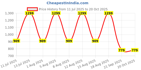 myntra.com max Women Highly Distressed Heavy Fade Jeans max Price History Graph from 11 Jul 2025 to 20 Oct 2025