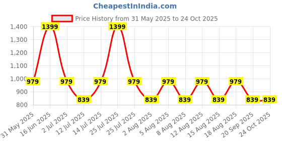myntra.com max Women Jeans max Price History Graph from 31 May 2025 to 24 Oct 2025