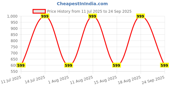 myntra.com max Women Jeans max Price History Graph from 11 Jul 2025 to 24 Sep 2025