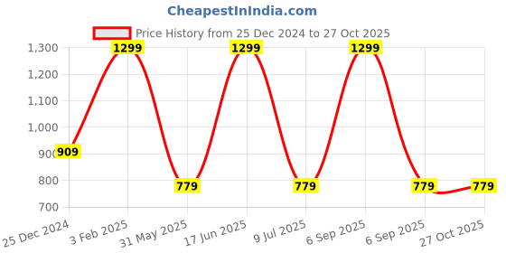 myntra.com max Women Light Fade Jeans max Price History Graph from 25 Dec 2024 to 27 Oct 2025