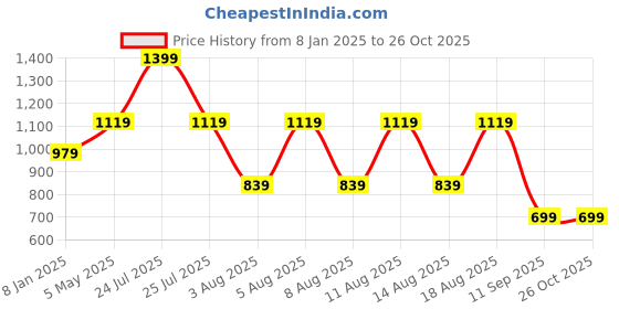 myntra.com max Women Long Sleeves Cardigan max Price History Graph from 8 Jan 2025 to 26 Oct 2025