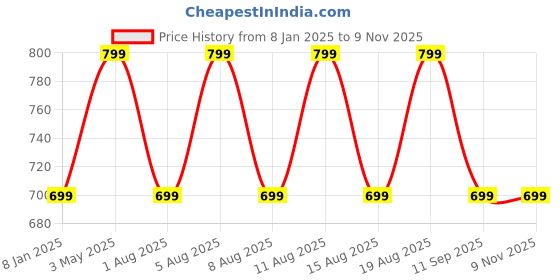 myntra.com max Women Long Sleeves Cardigan max Price History Graph from 8 Jan 2025 to 2 Nov 2025