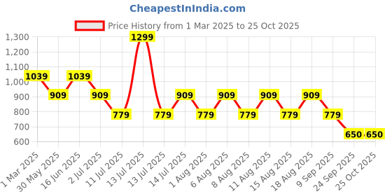 myntra.com max Women Longline Pullover max Price History Graph from 1 Mar 2025 to 25 Oct 2025