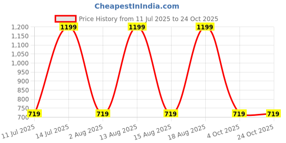 myntra.com max Women Low Distress Heavy Fade Jeans max Price History Graph from 11 Jul 2025 to 24 Oct 2025