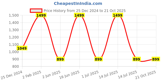 myntra.com max Women Low Distress Jeans max Price History Graph from 25 Dec 2024 to 20 Oct 2025