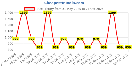 myntra.com max Women Low Distress Light Fade Jeans max Price History Graph from 31 May 2025 to 24 Oct 2025