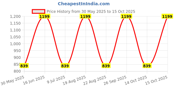 myntra.com Max Women Low Distress Light Fade Jeans max Price History Graph from 30 May 2025 to 15 Oct 2025
