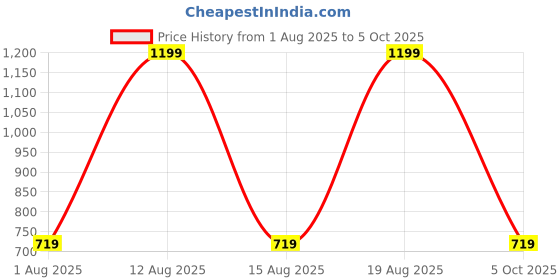 myntra.com max Women Low Distress Light Fade Jeans max Price History Graph from 1 Aug 2025 to 5 Oct 2025