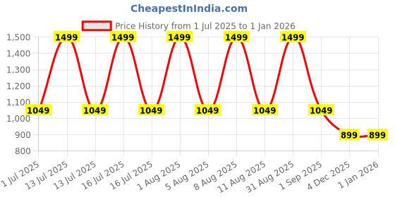 myntra.com max Women Medium Backpack max Price History Graph from 1 Jul 2025 to 31 Dec 2025