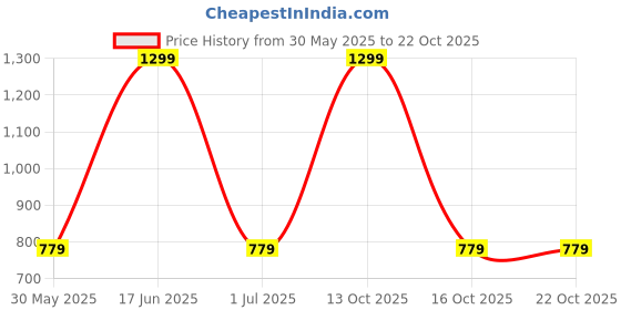 myntra.com max Women Mid-Rise Boot cut Fit Jeans max Price History Graph from 30 May 2025 to 22 Oct 2025