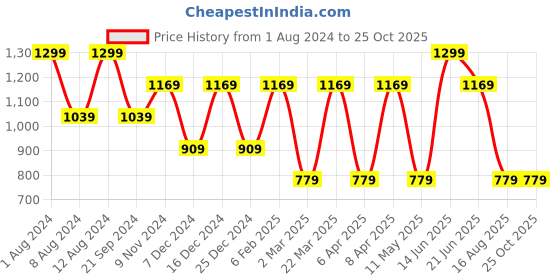 myntra.com max Women Mid-Rise Clean Look Light Fade Jeans max Price History Graph from 1 Aug 2024 to 25 Oct 2025