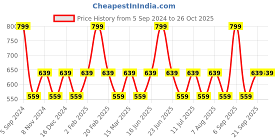 myntra.com max Women Mid Rise Cotton Jeans max Price History Graph from 5 Sep 2024 to 26 Oct 2025