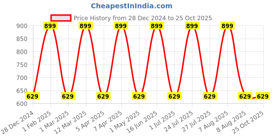 myntra.com max Women Mid-Rise Denim Shorts max Price History Graph from 28 Dec 2024 to 25 Oct 2025