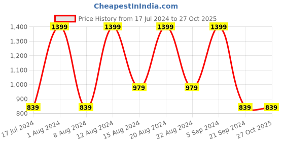 myntra.com max Women Mid-Rise Jeans max Price History Graph from 17 Jul 2024 to 27 Oct 2025